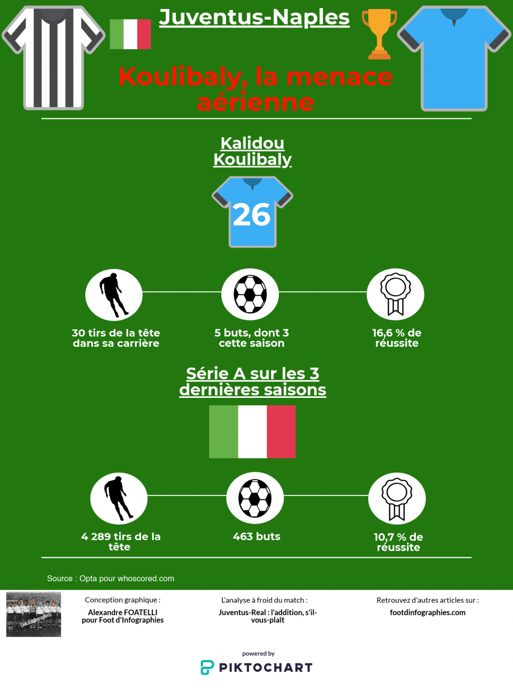 analyse-juventus-naples-serie-a-koulibaly-menace-aérienne-foot-dinfographies