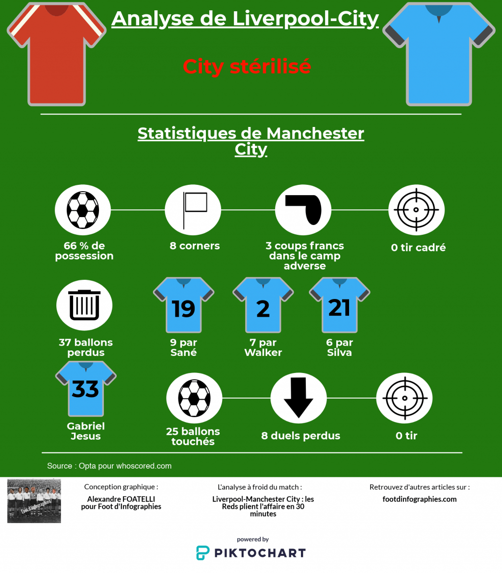 analyse-liverpool-manchester-city-ldc-city-sterilise-foot-dinfographies
