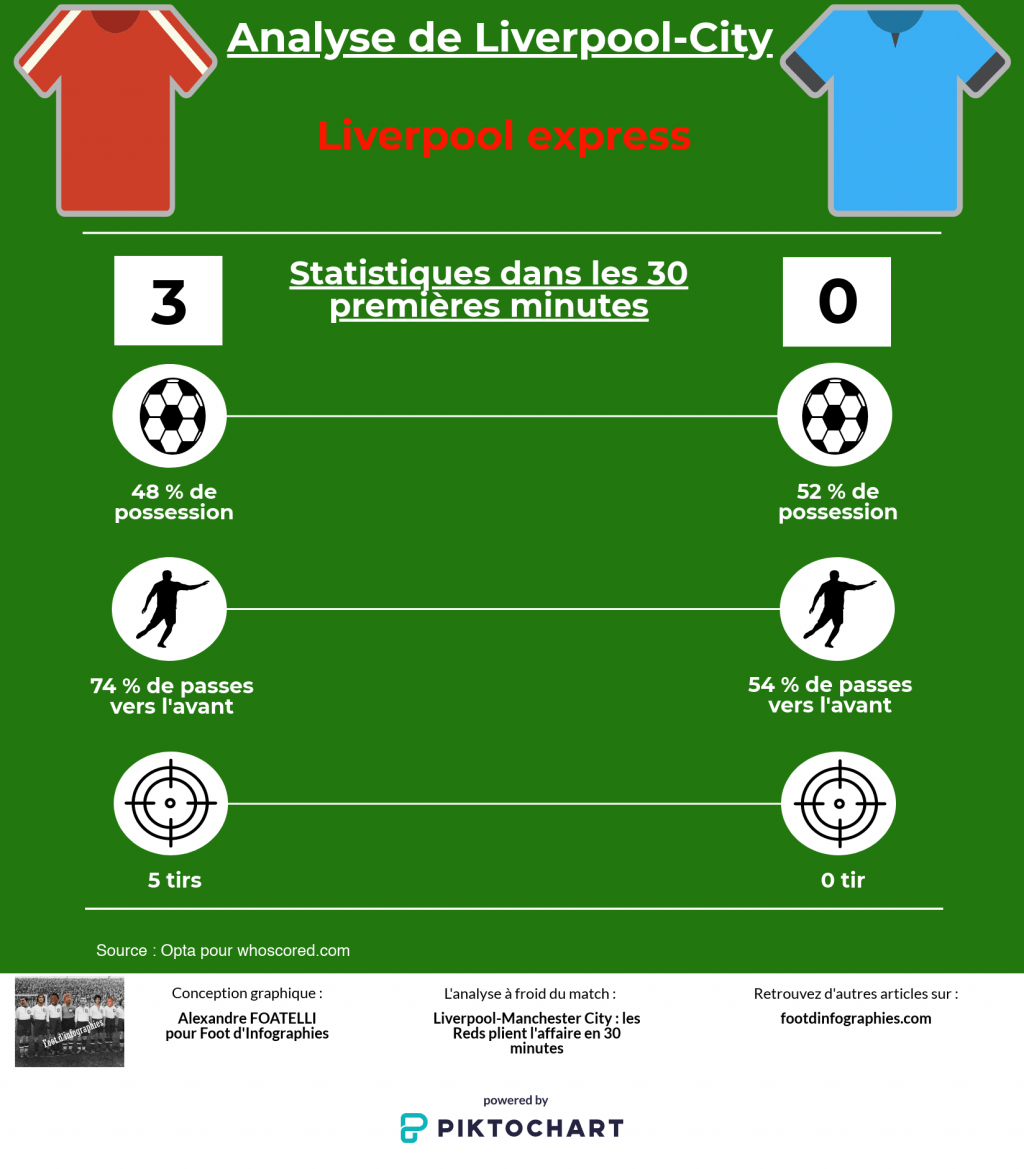 analyse-liverpool-manchester-city-ldc-les-30-minutes-des-reds-foot-dinfographies