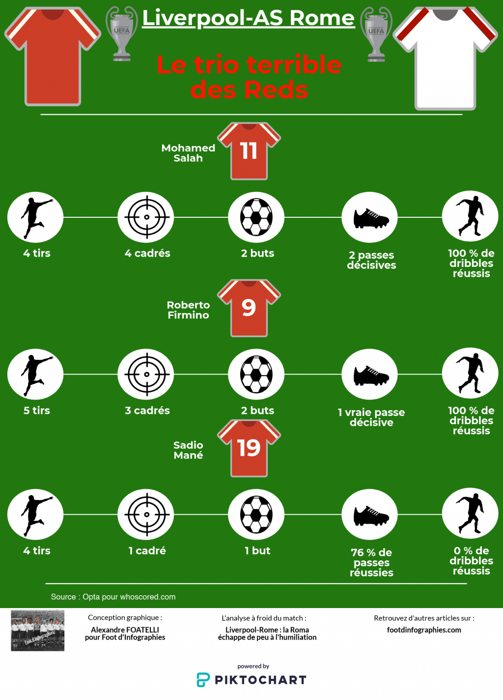 analyse-liverpool-rome-ldc-trio-terrible-reds-foot-dinfographies