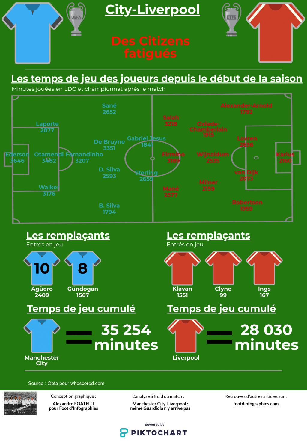 analyse-manchester-city-liverpool-ldc-citizens-fatigués-foot-dinfographies