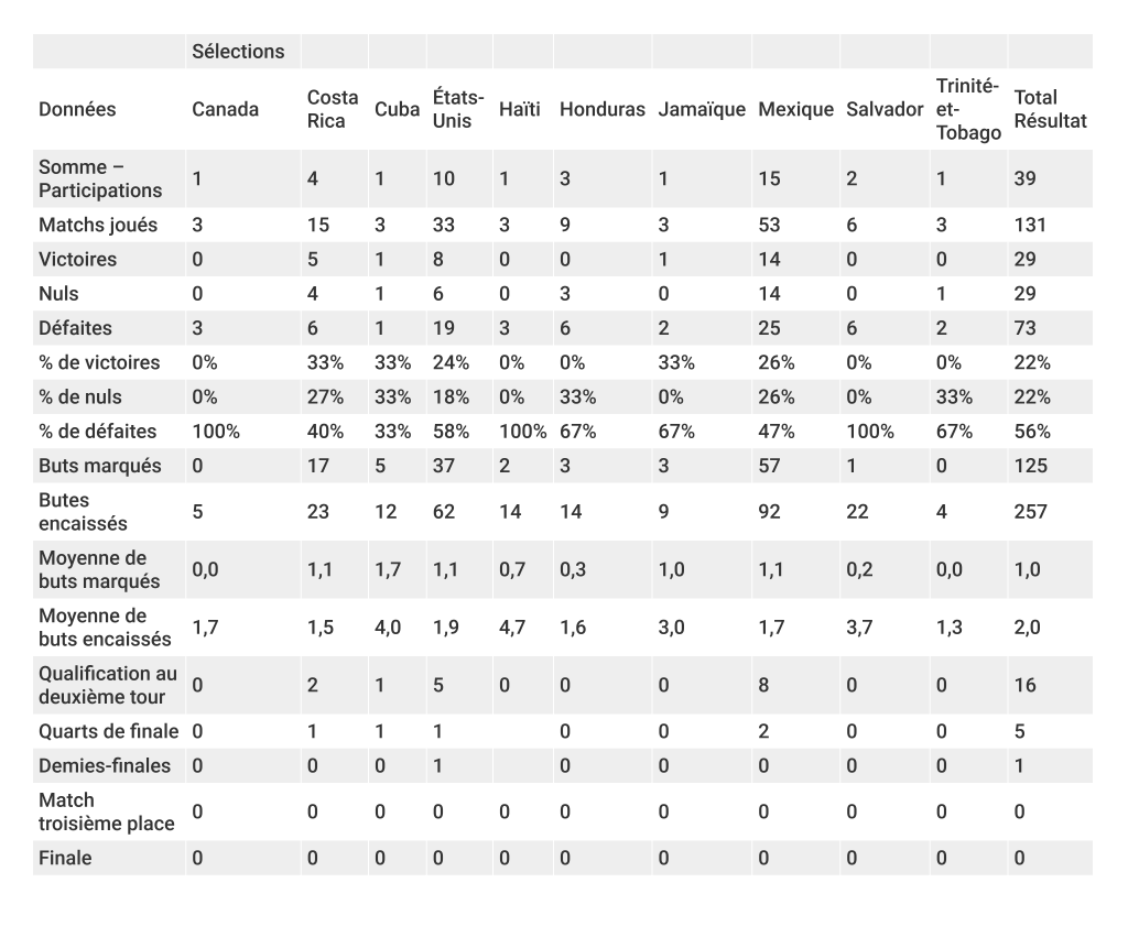 bilan-coupe-du-monde-concacaf-foot-dinfographies