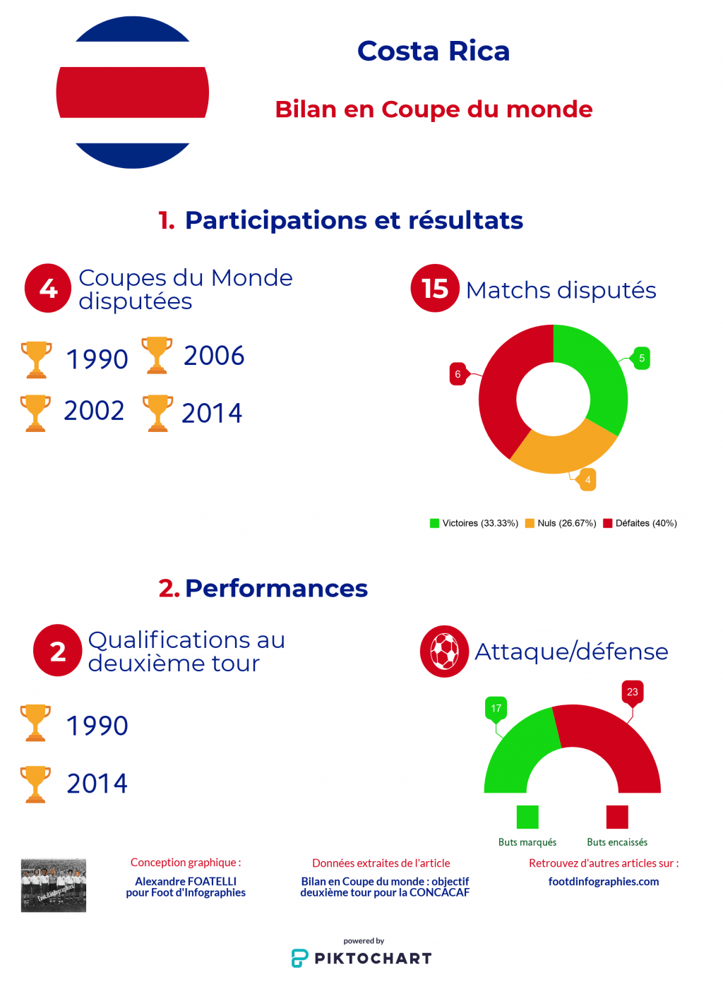 bilan-coupe-du-monde-costa-rica-foot-dinfographies