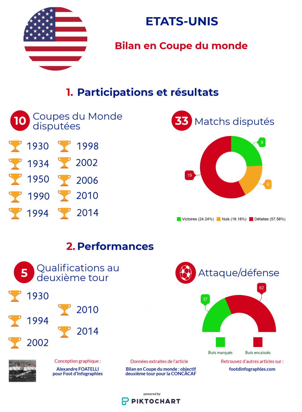 bilan-coupe-du-monde-etats-unis-foot-dinfographies