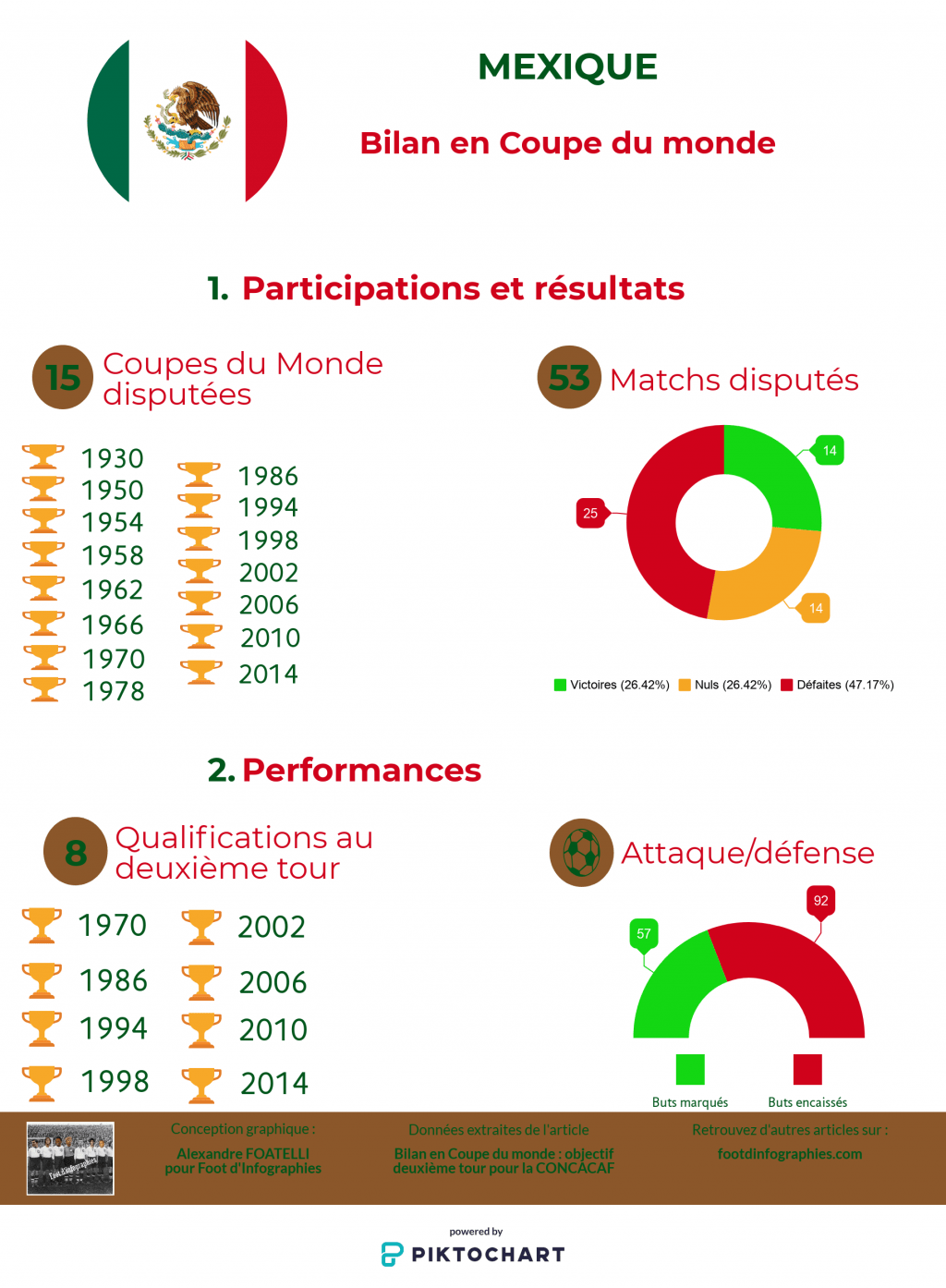 bilan-coupe-du-monde-mexique-foot-dinfographies