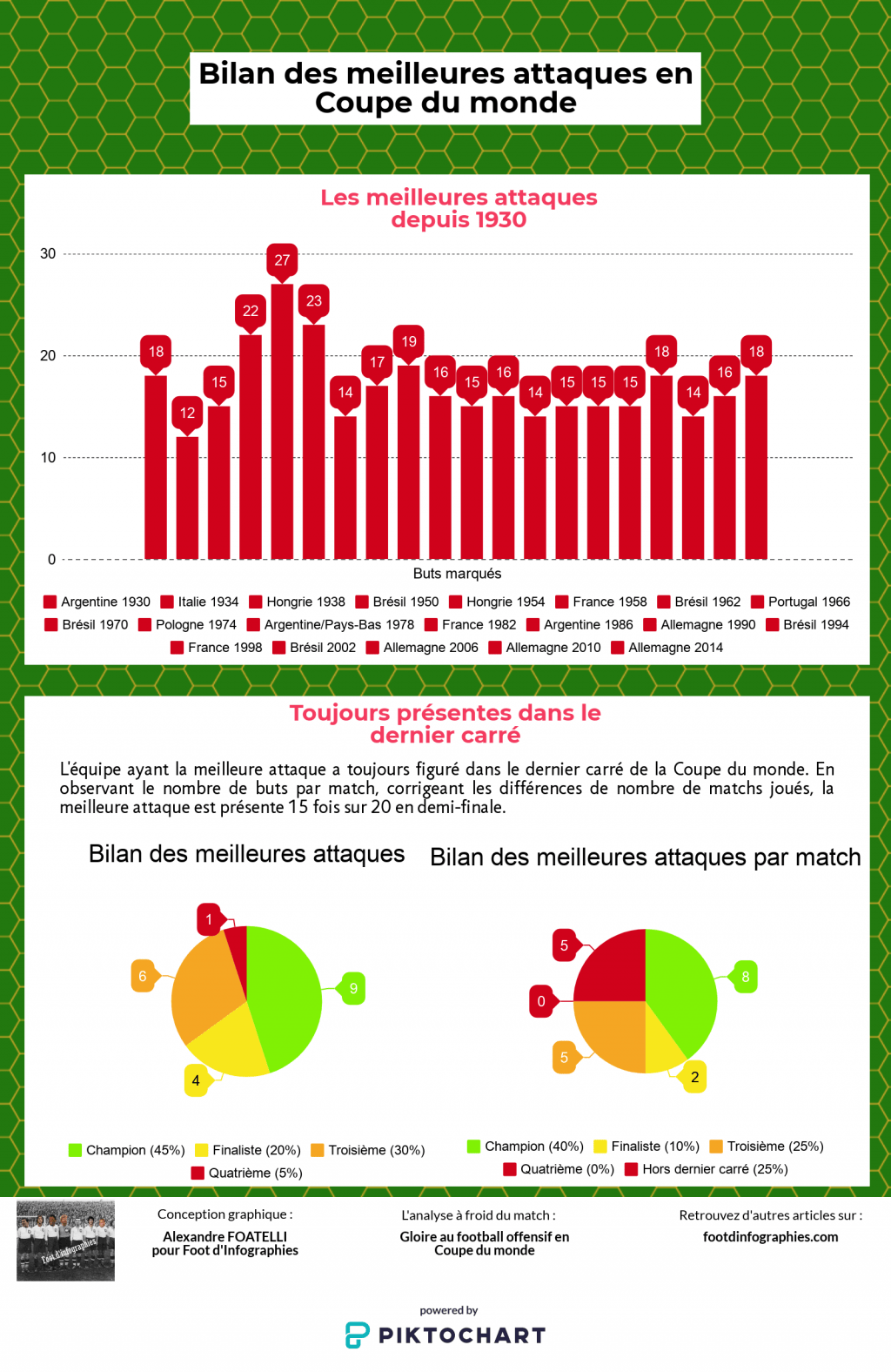 bilan-meilleures-attaques-coupe-du-monde-foot-dinfographies