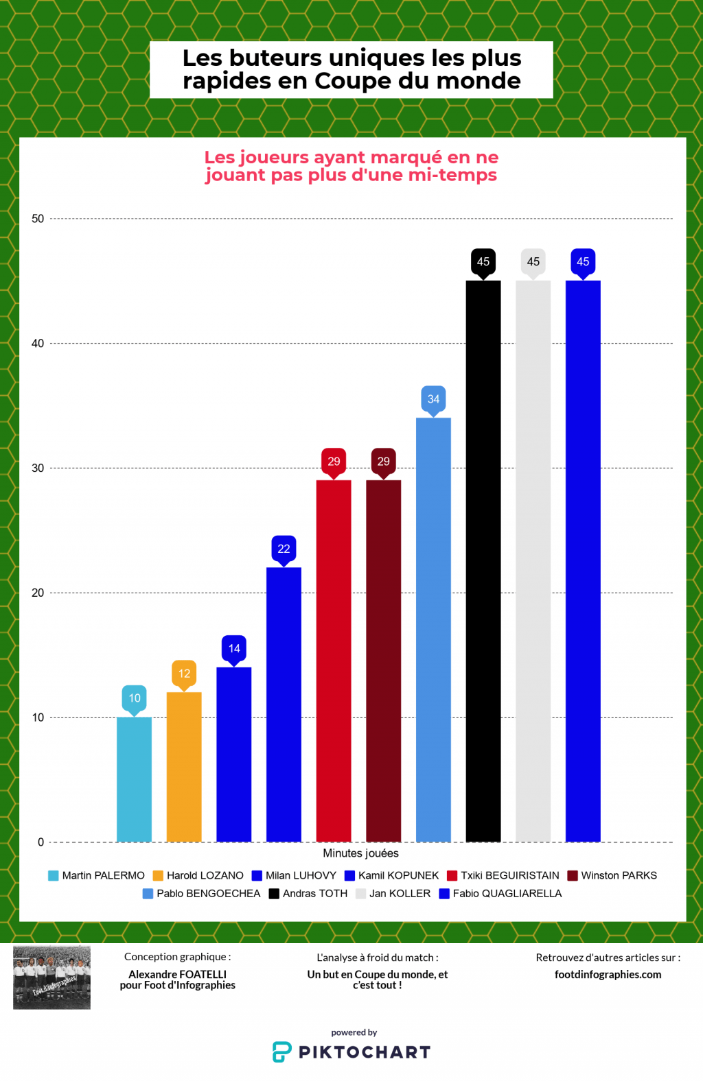 buteurs-uniques-plus-rapides-foot-dinfographies