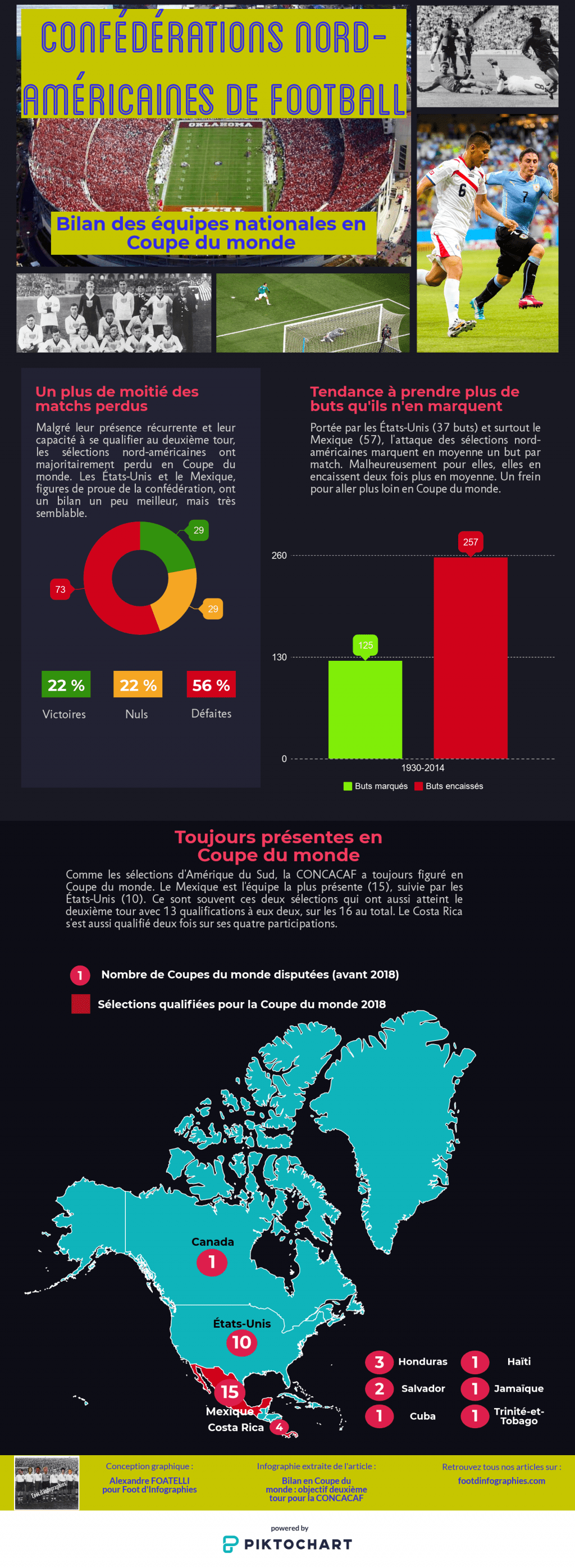 concacaf-en-coupe-du-monde-foot-dinfographies-front