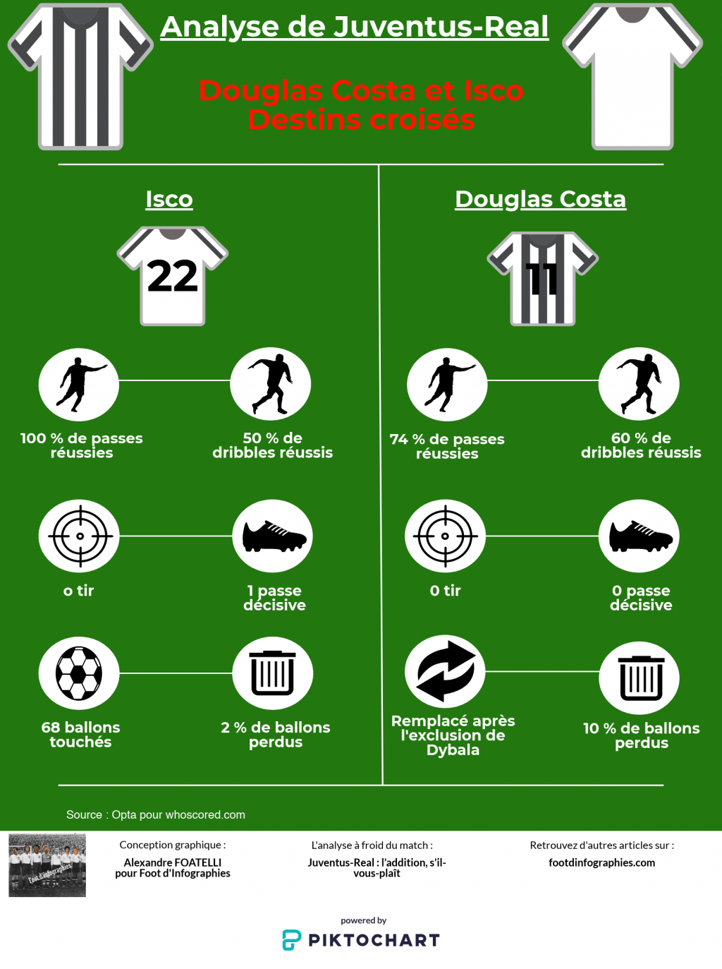 isco-vs-douglas-costa-juventus-real-ldc-foot-dinfographies