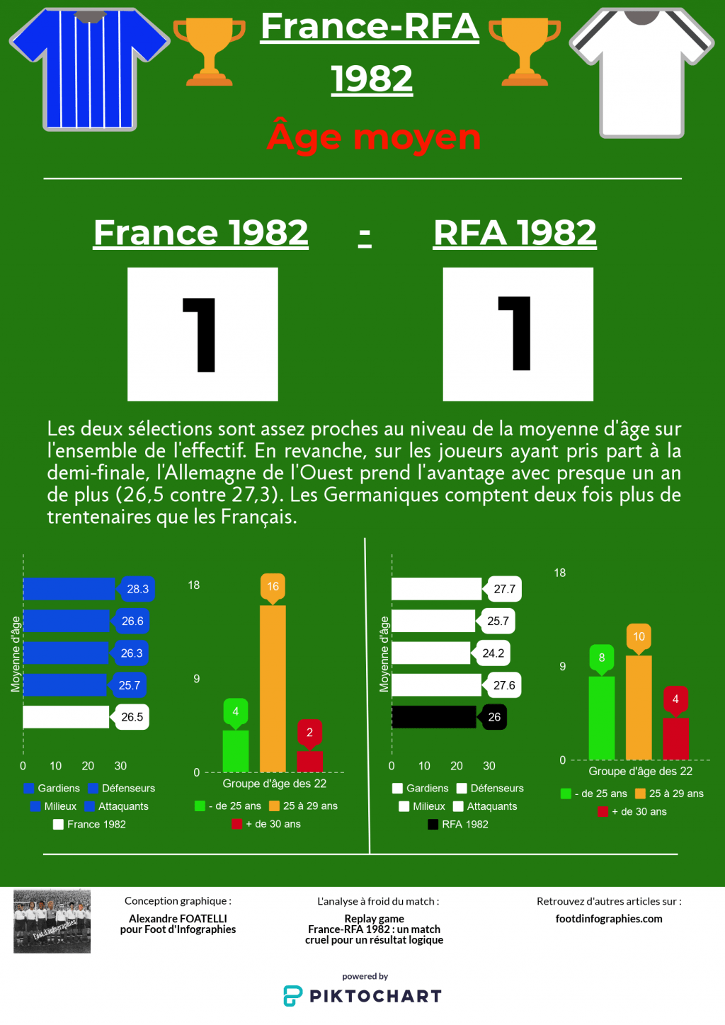 replay-game-france-rfa-1982-âge-moyen-foot-dinfographies