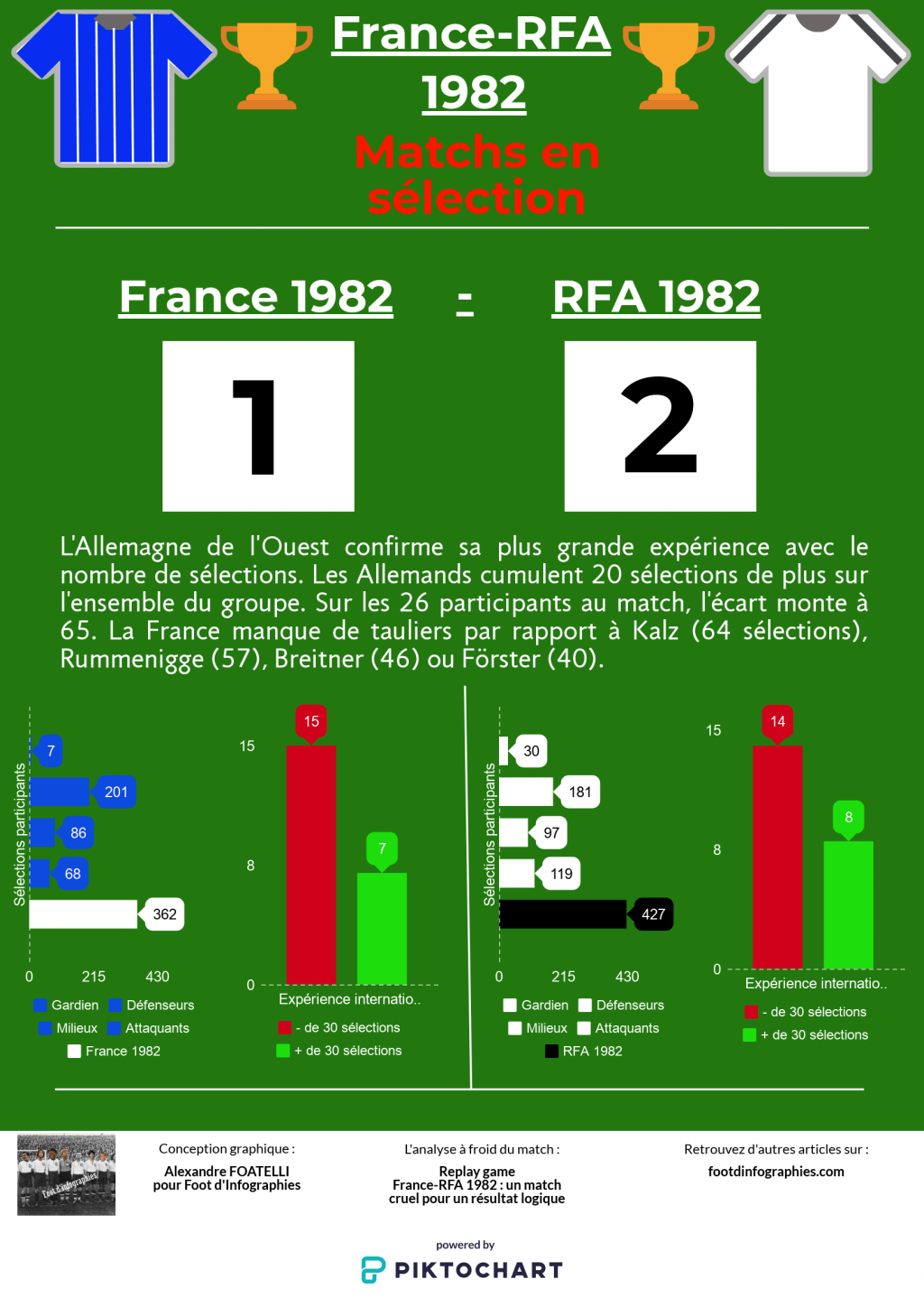 replay-game-france-rfa-1982-matchs-en-sélections-foot-dinfographies