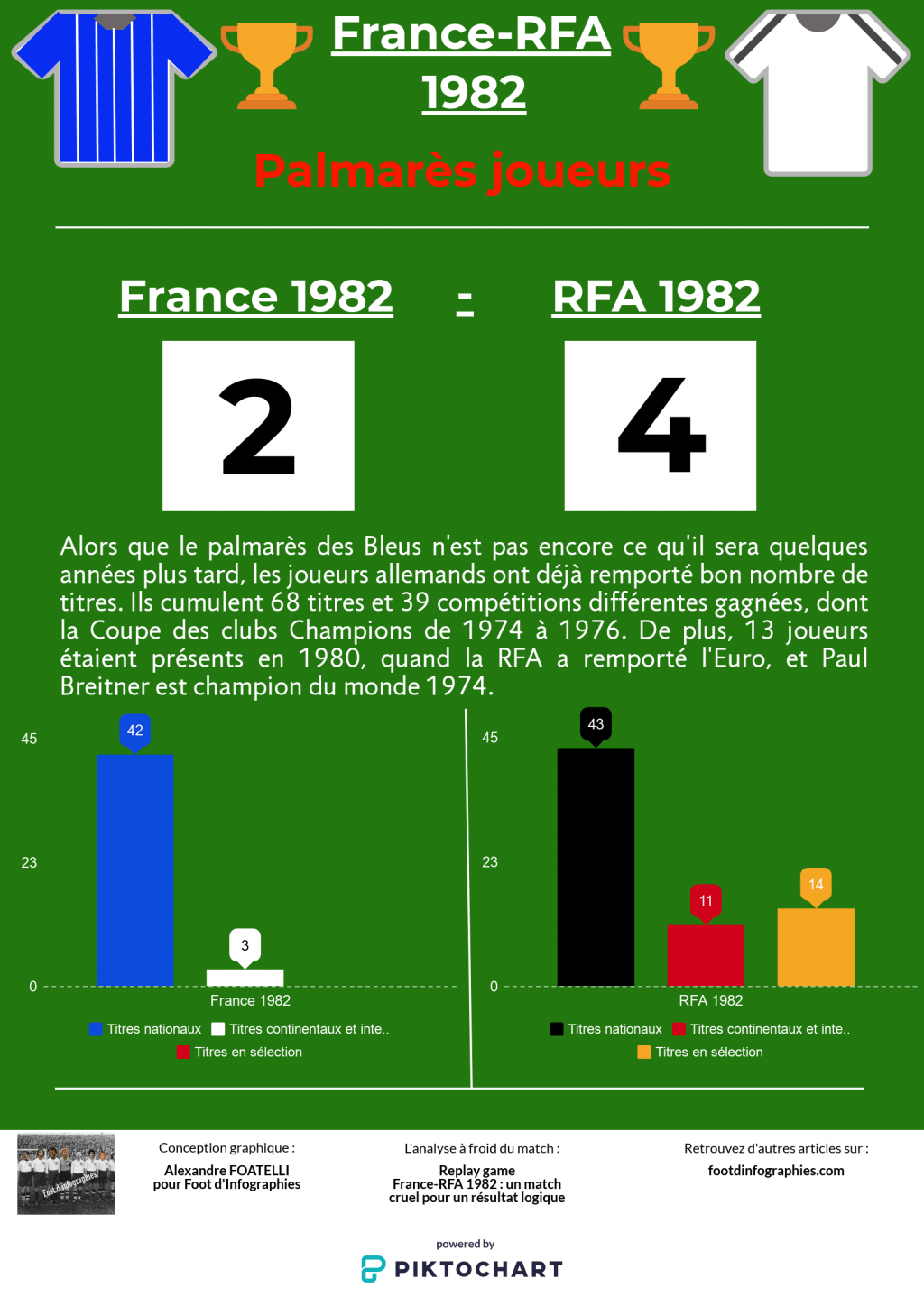replay-game-france-rfa-1982-palmarès-joueurs-foot-dinfographies