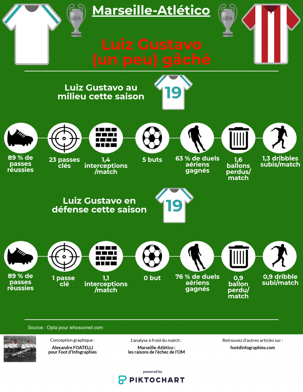 analyse-marseille-atlético-finale-ligue-europa-luiz-gustavo-un-peu-gâché-foot-dinfographies