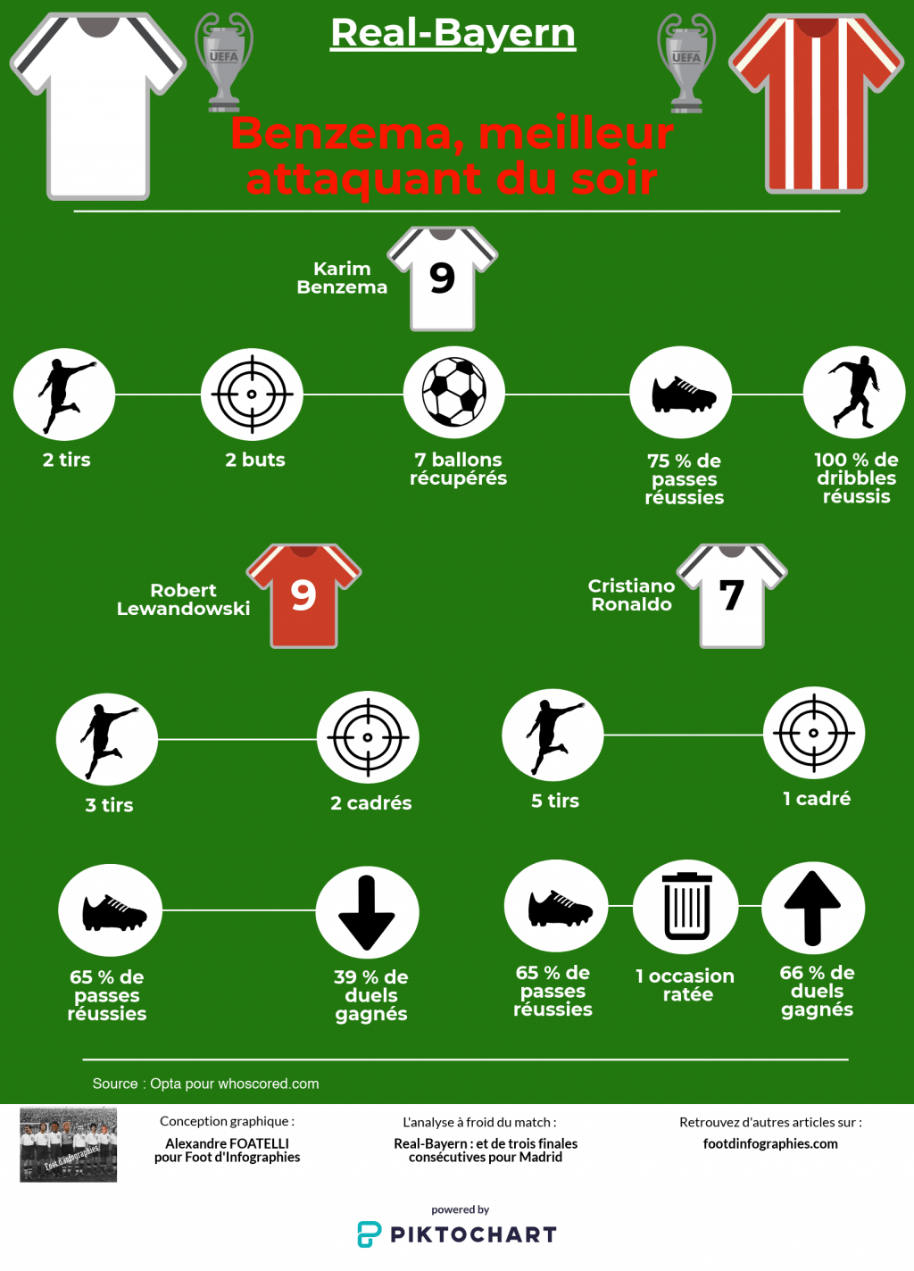 analyse-real-bayern-ldc-benzema-meilleur-attaquant-foot-dinfographies