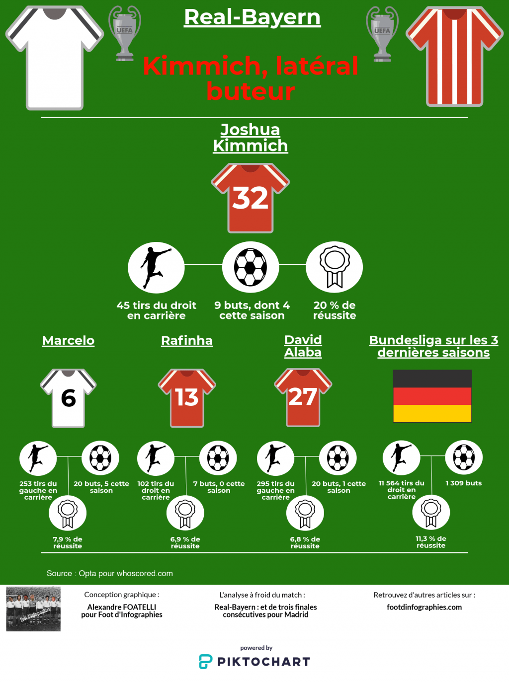 analyse-real-bayern-ldc-kimmich-lateral-buteur-foot-dinfographies
