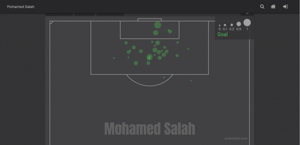 analyse-real-liverpool-finale-ligue-des-champions-expected-goals-mohamed-salah-saison