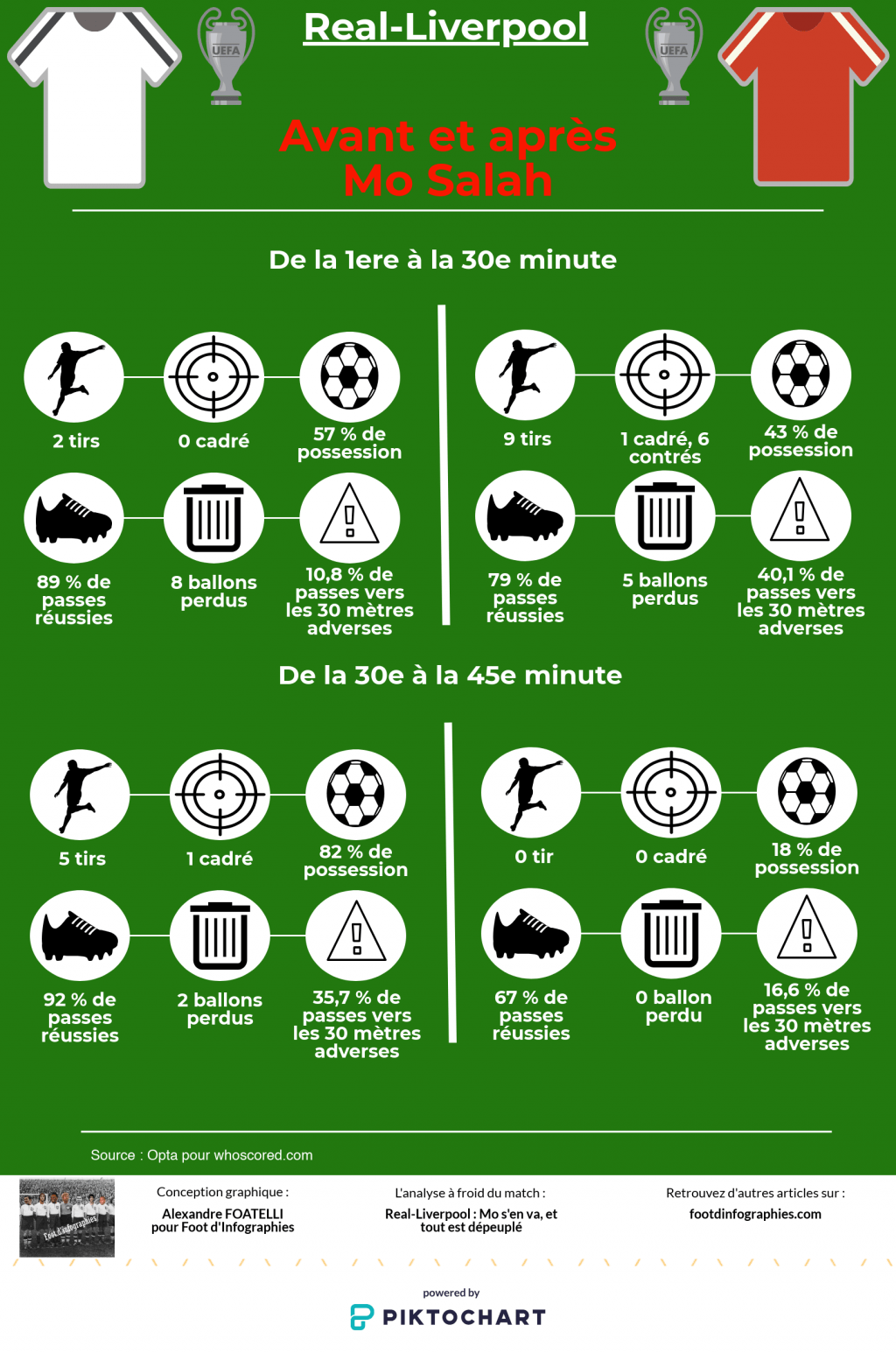 analyse-real-liverpool-finale-ligue-des-champions-impact-sortie-de-salah