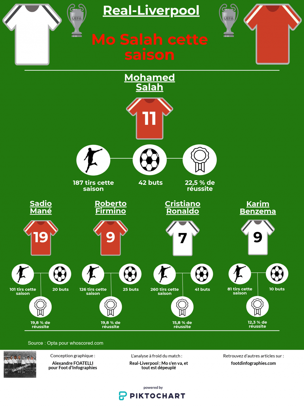 analyse-real-liverpool-finale-ligue-des-champions-saison-de-salah