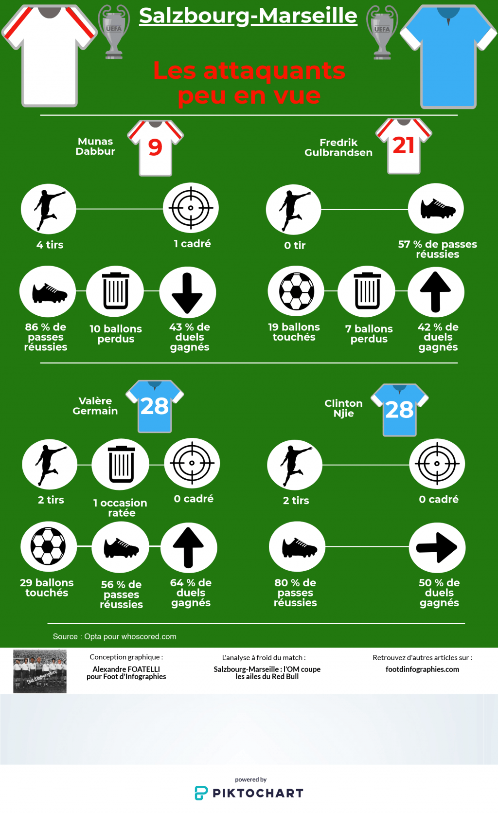 analyse-salzbourg-marseille-les-attaquants-peu-en-vue-ligue-europa-foot-dinfographies