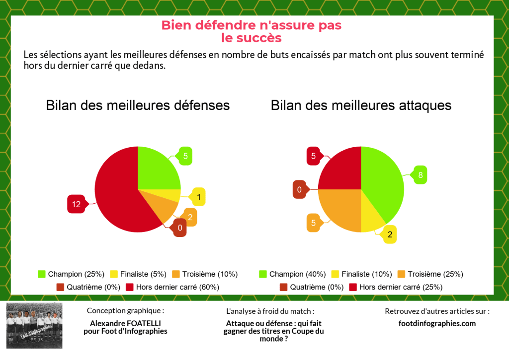 bilan-croisé-meilleures-défenses-meilleures-attaques-coupe-du-monde-foot-dinfographies