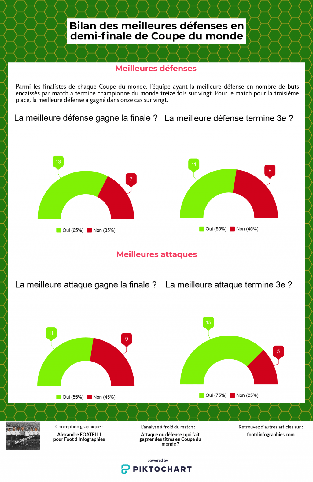 bilan-meilleures-défenses-en-finale-et-petite-finale-coupe-du-monde-foot-dinfographies