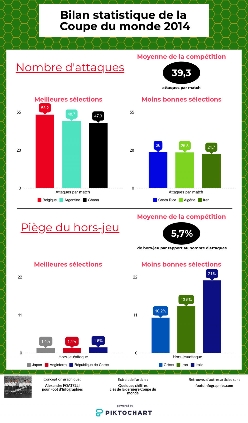 bilan-statistique-coupe-du-monde-2014-attaques-sélections