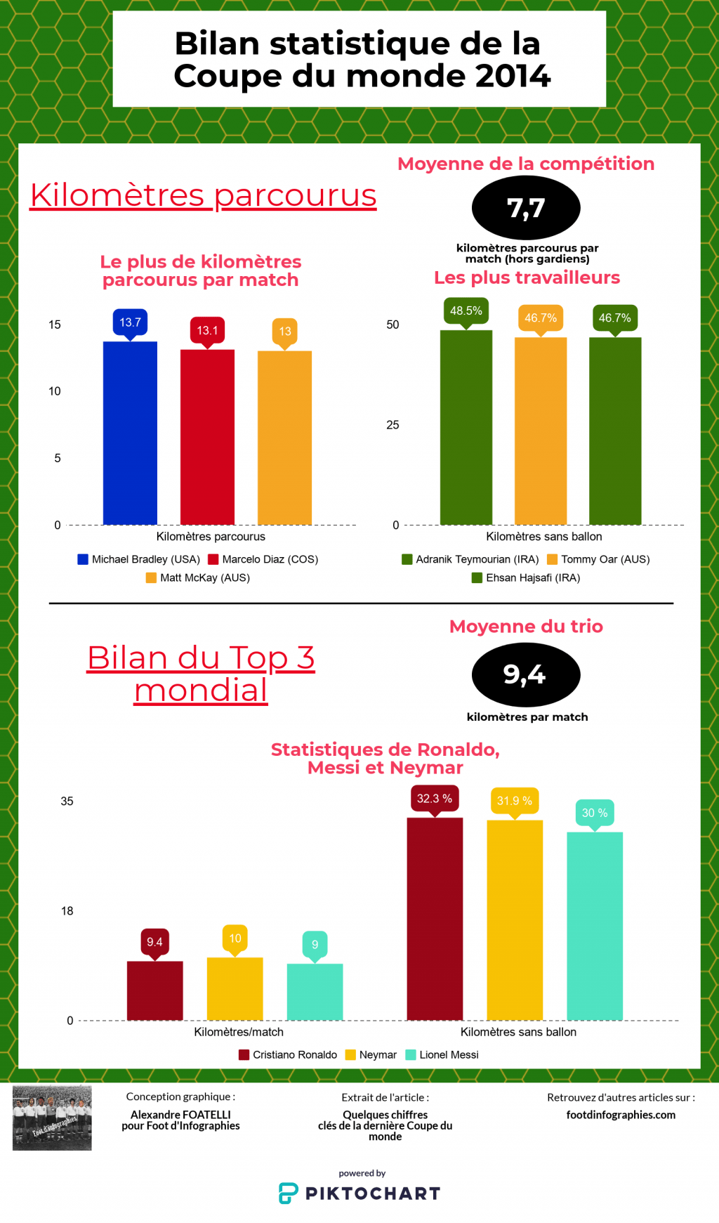 bilan-statistique-coupe-du-monde-2014-kilomètres-parcourus-joueurs-foot-dinfographies