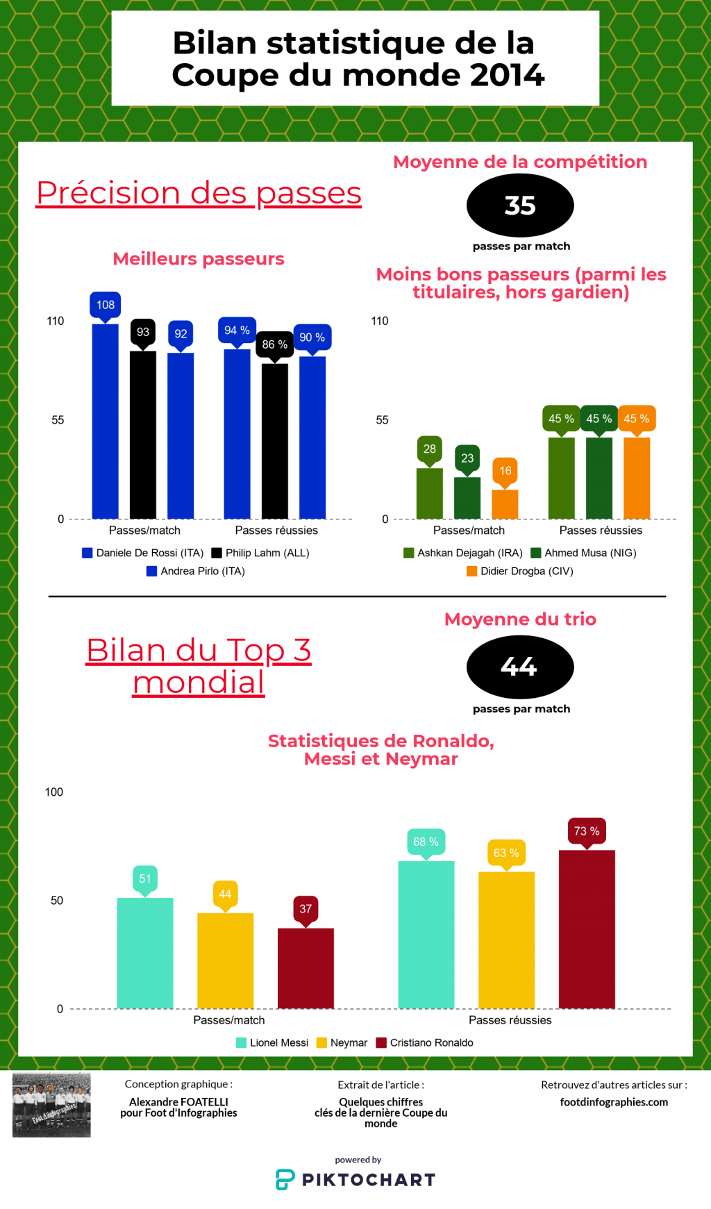 bilan-statistique-coupe-du-monde-2014-passeurs-joueurs-foot-dinfographies