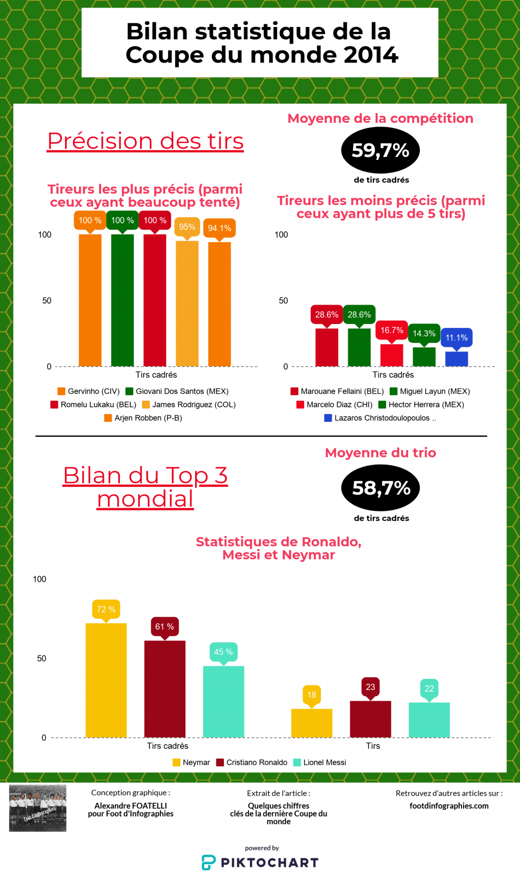 bilan-statistique-coupe-du-monde-2014-tireurs-joueurs-foot-dinfographies
