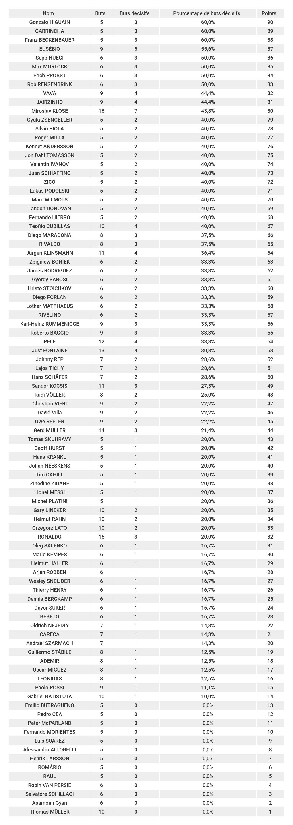 étude-des-meilleurs-buteurs-de-la-coupe-du-monde-classement-buts-décisifs-foot-dinfographies