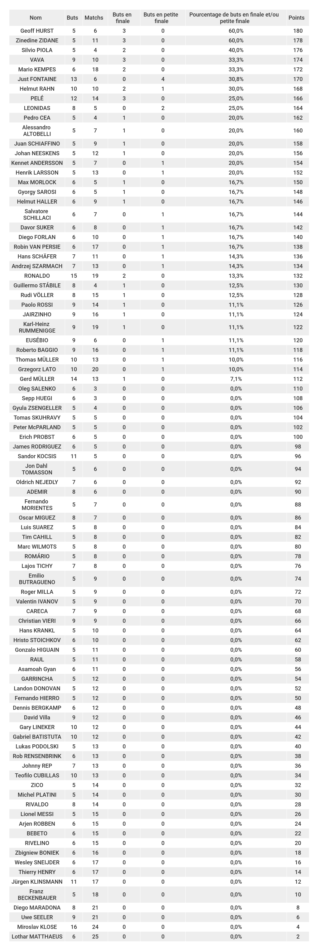 étude-des-meilleurs-buteurs-de-la-coupe-du-monde-classement-buts-finale-matchs-pour-troisième-place-foot-dinfographies