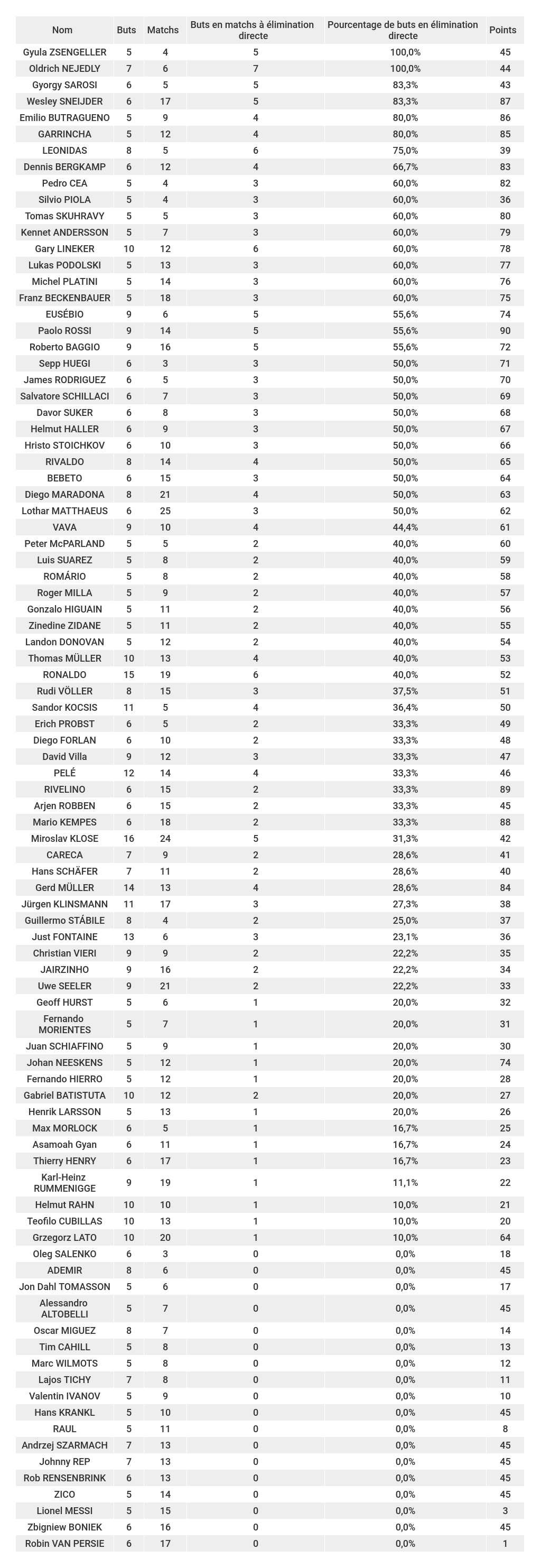étude-des-meilleurs-buteurs-de-la-coupe-du-monde-classement-buts-matchs-élimination-directe-foot-dinfographies