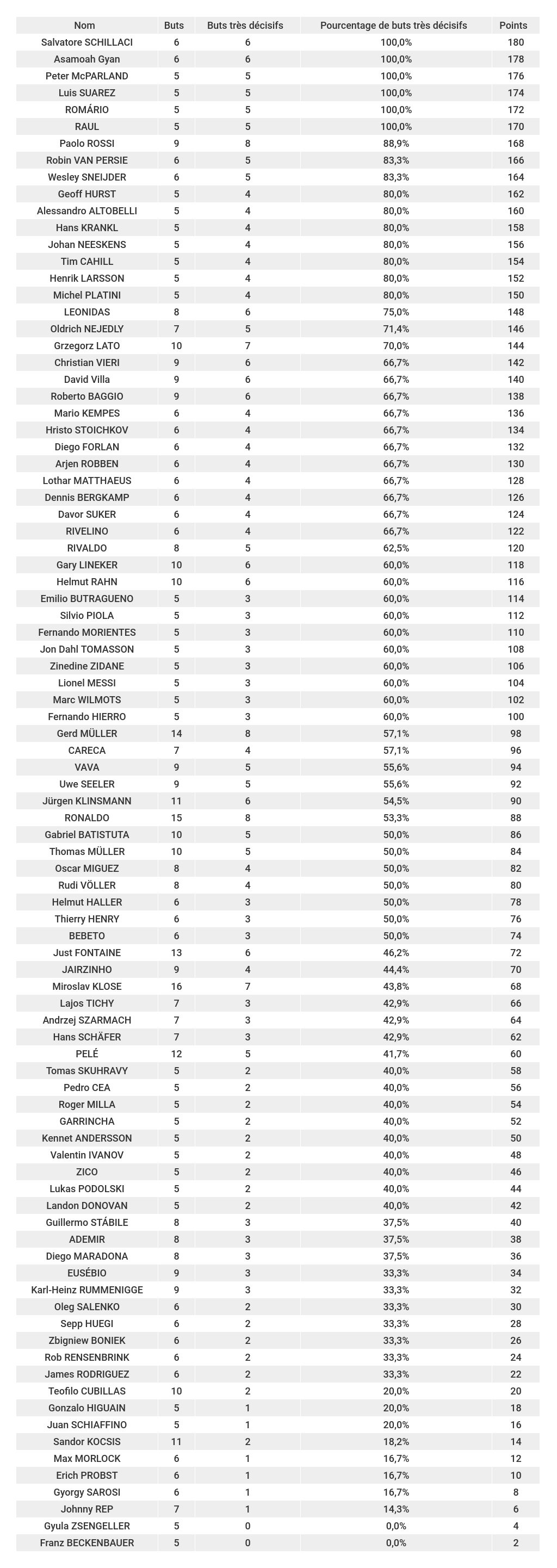 étude-des-meilleurs-buteurs-de-la-coupe-du-monde-classement-buts-très-décisifs-foot-dinfographies