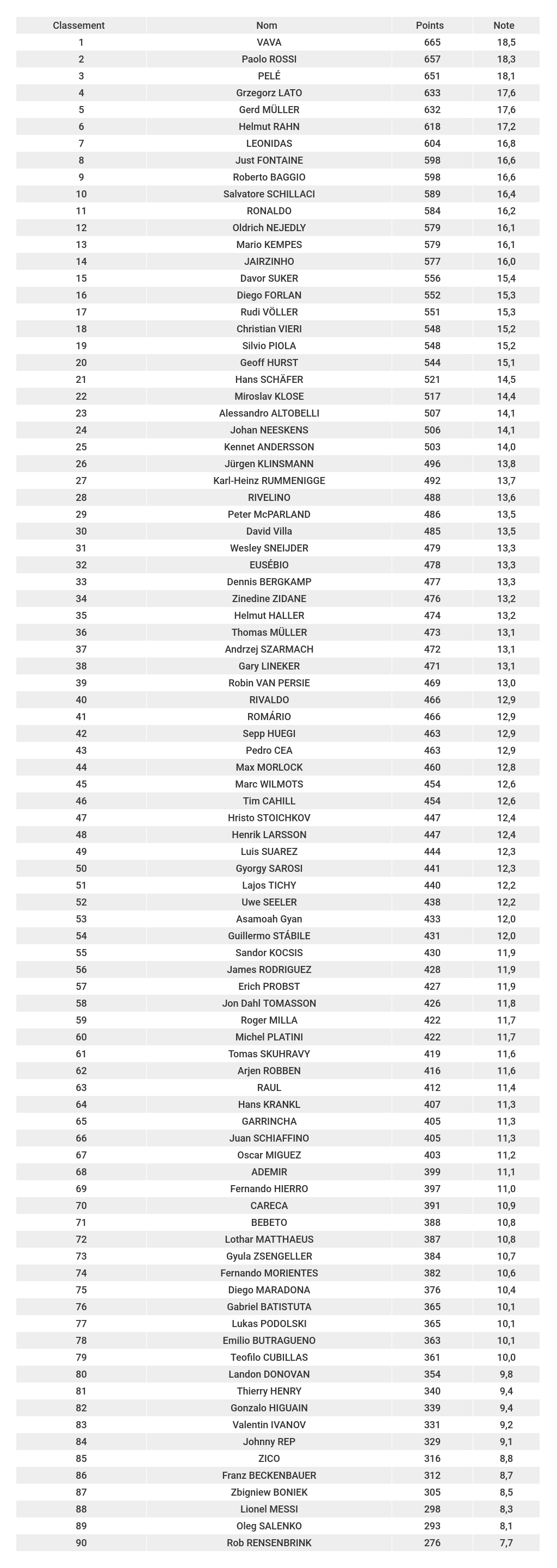 étude-des-meilleurs-buteurs-de-la-coupe-du-monde-classement-final-foot-dinfographies