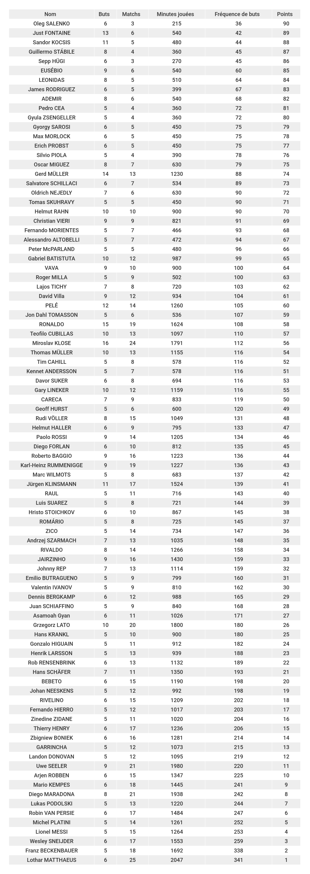 étude-des-meilleurs-buteurs-de-la-coupe-du-monde-classement-fréquence-de-buts-foot-dinfographies