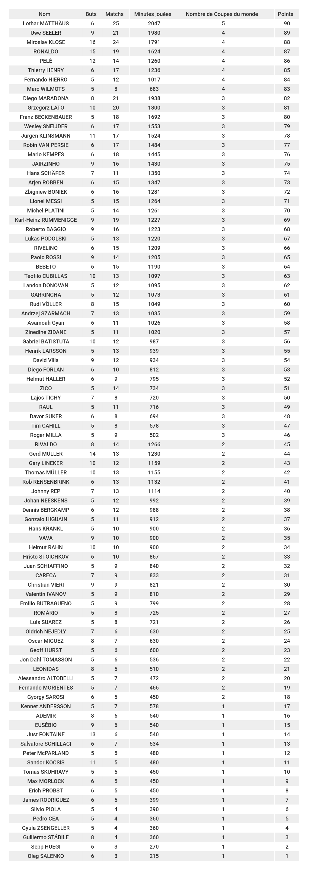 étude-des-meilleurs-buteurs-de-la-coupe-du-monde-classement-longévité-foot-dinfographies
