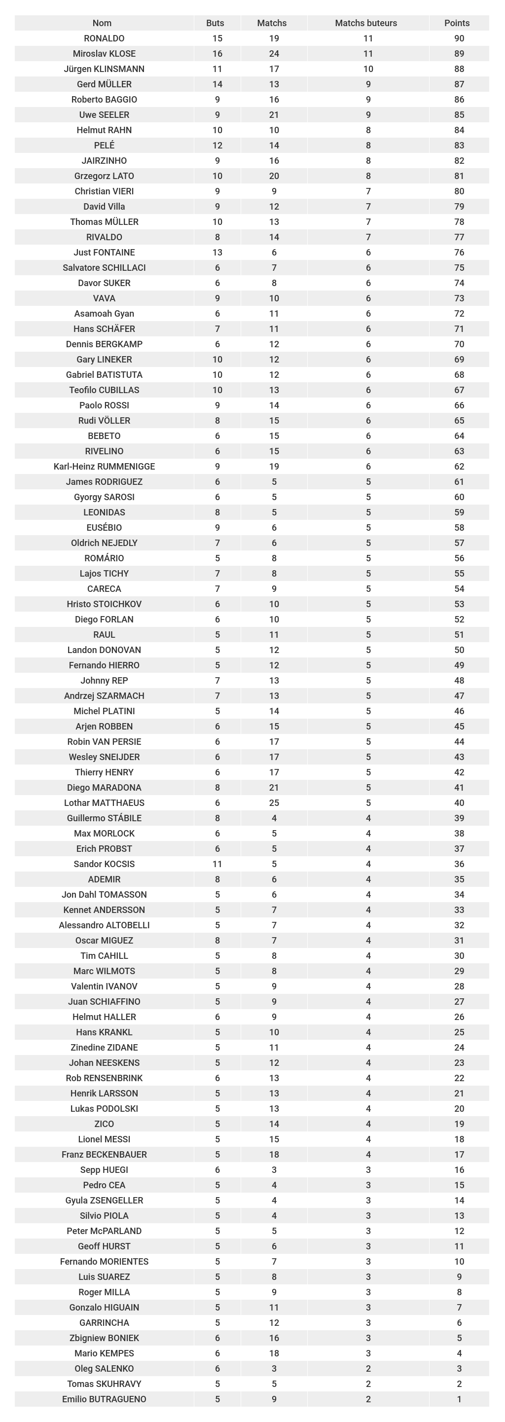 étude-des-meilleurs-buteurs-de-la-coupe-du-monde-classement-matchs-buteurs-foot-dinfographies