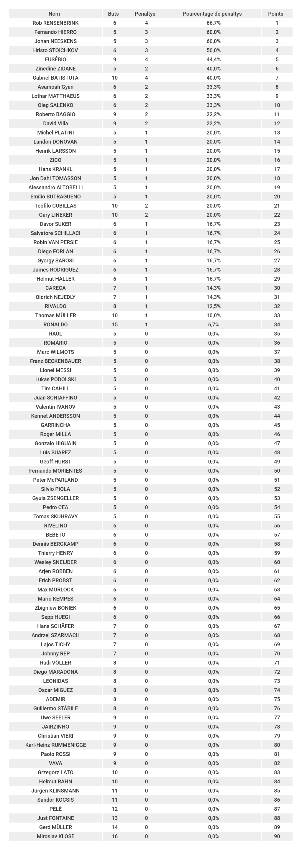 étude-des-meilleurs-buteurs-de-la-coupe-du-monde-classement-penaltys-foot-dinfographies