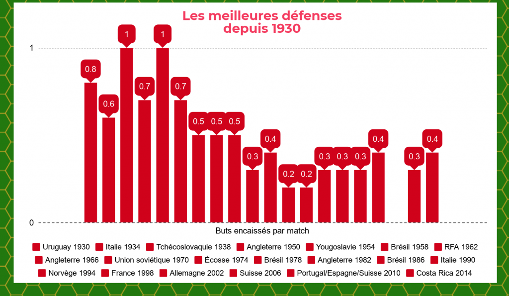 meilleures-défenses-par-edition-coupe-du-monde-foot-dinfographies