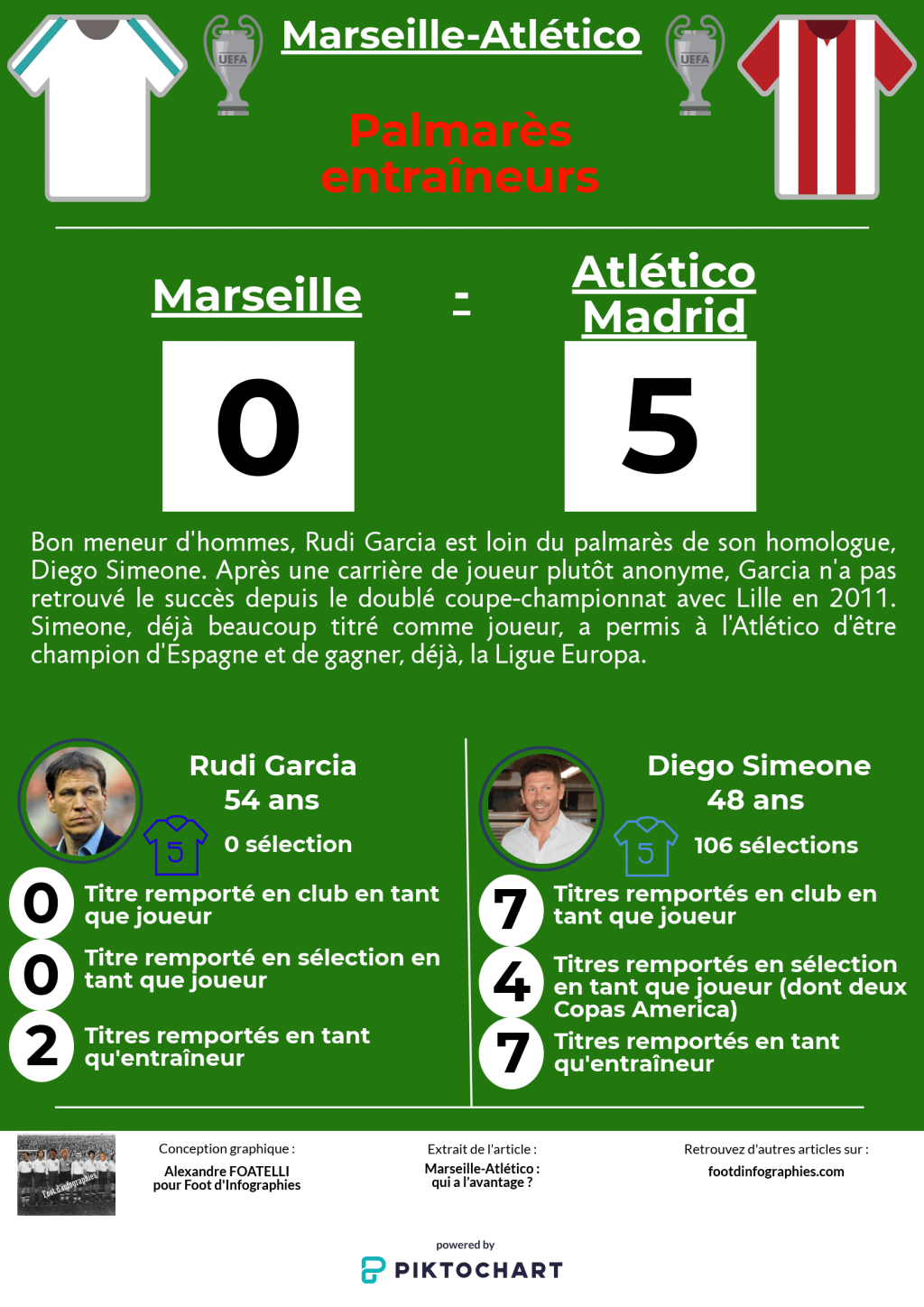 présentation-marseille-atletico-madrid-ligue-europa-palmarès-etraîneurs-foot-dinfographies