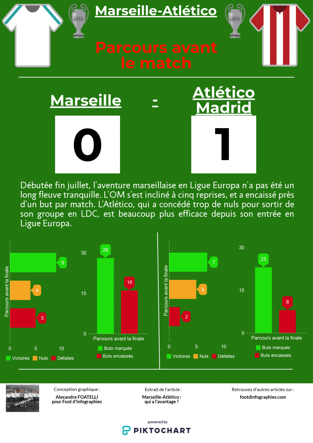 présentation-marseille-atletico-madrid-ligue-europa-parcours-avant-le-match-foot-dinfographies