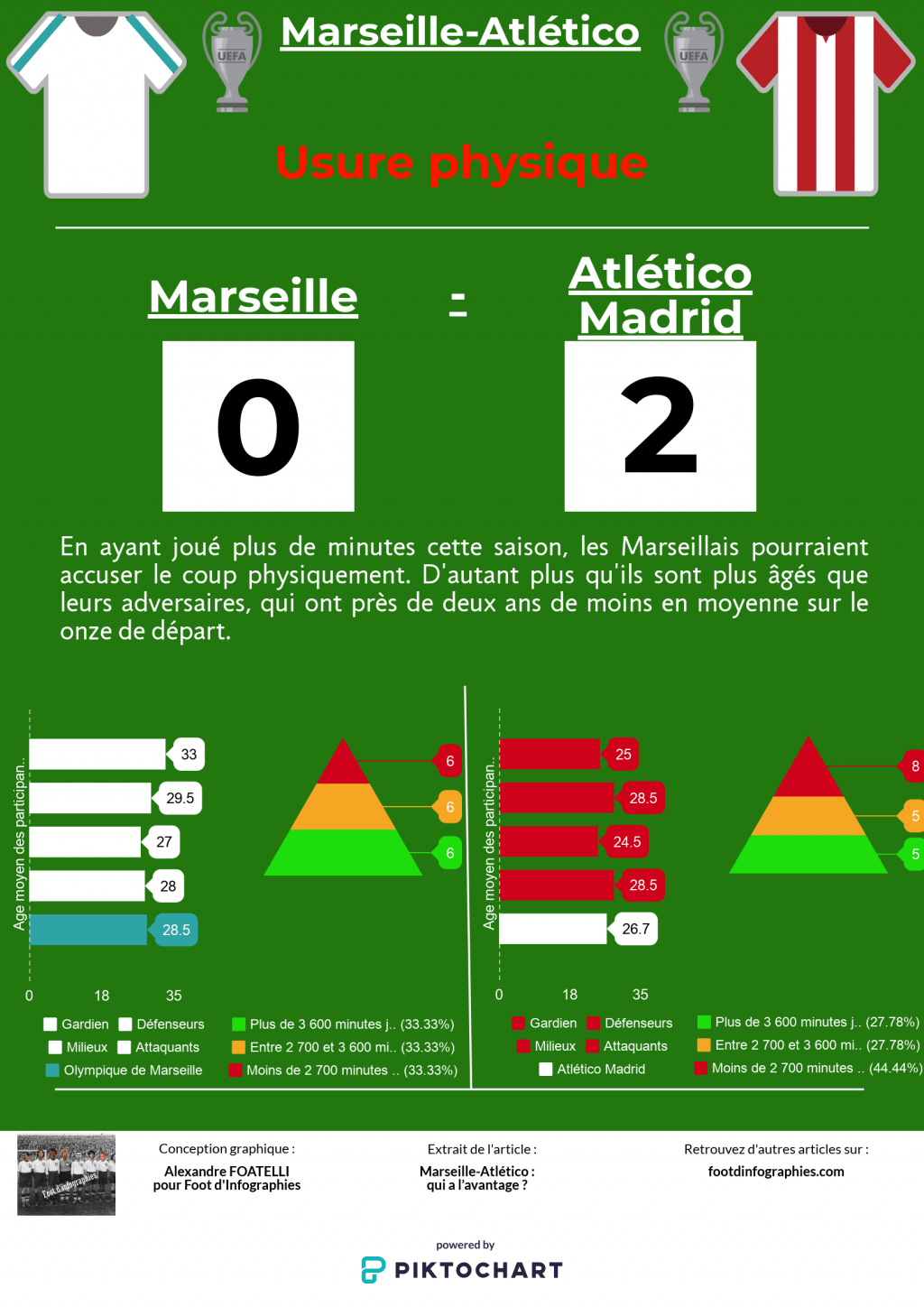 présentation-marseille-atletico-madrid-ligue-europa-usure physique-foot-dinfographies
