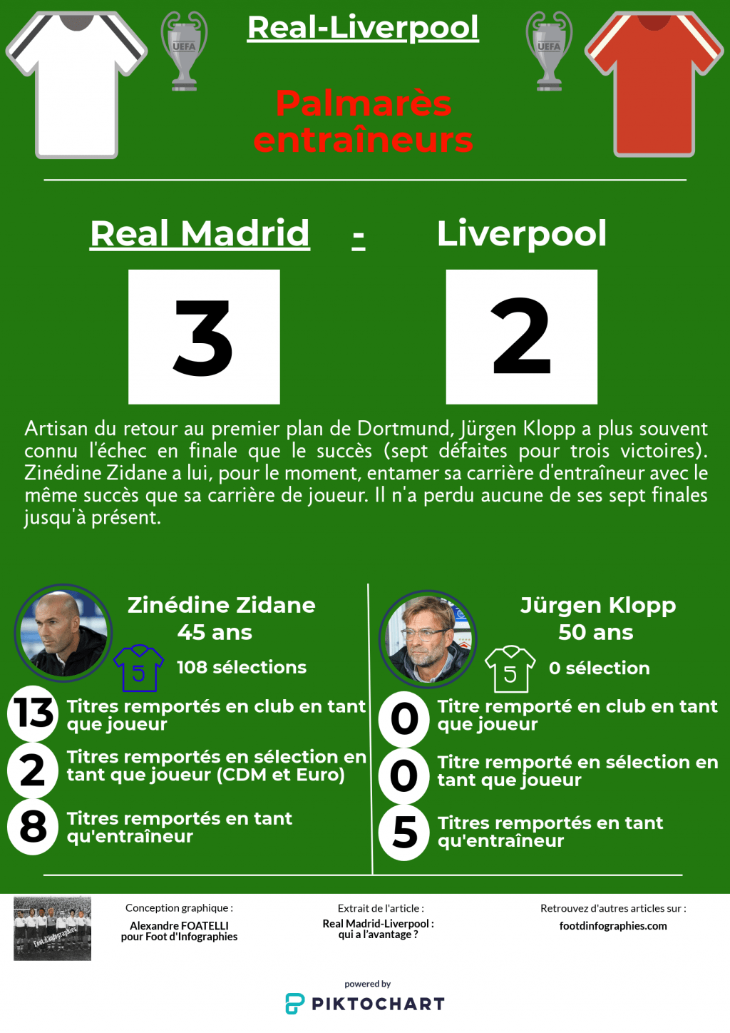 présentation-real-madrid-liverpool-finale-ligue-des-champions-palmarès-entraîneurs