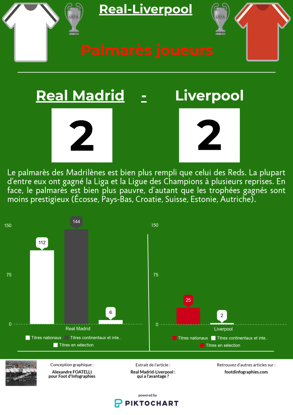 présentation-real-madrid-liverpool-finale-ligue-des-champions-palmarès-joueurs