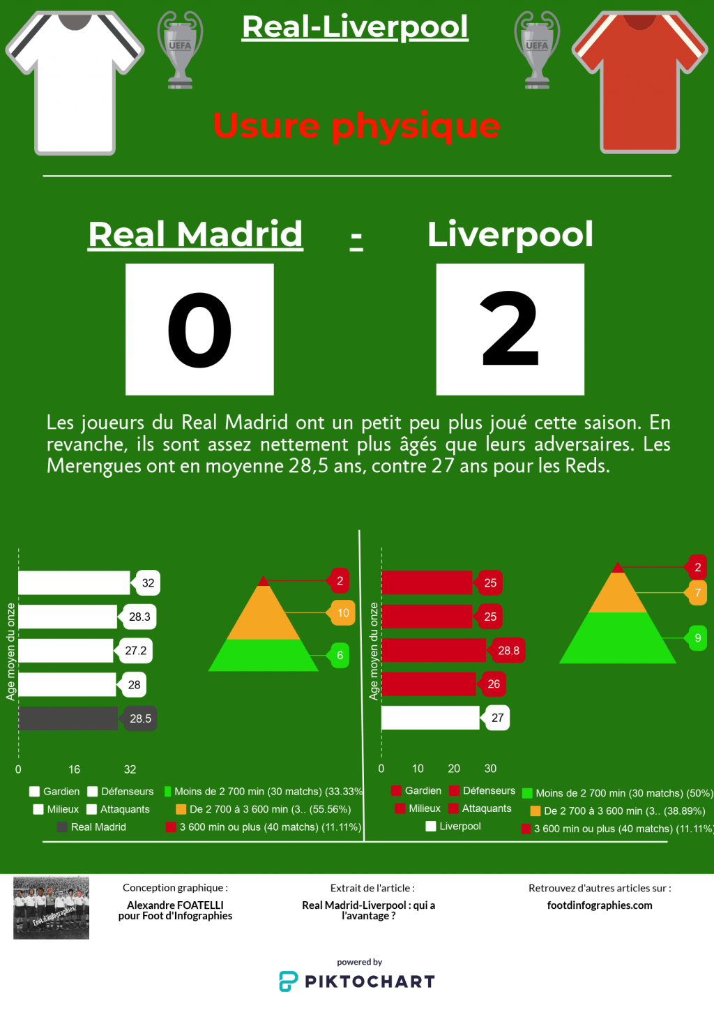 présentation-real-madrid-liverpool-finale-ligue-des-champions-usure-physique