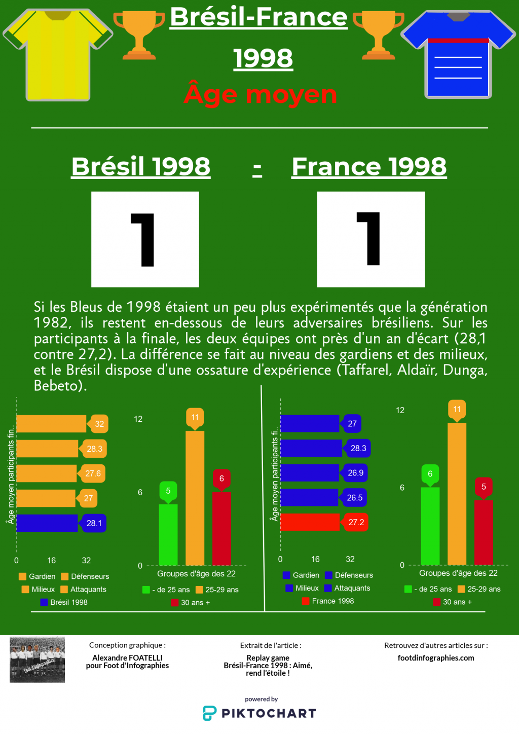 replay-game-bresil-france-1998-âge-moyen-foot-dinfographies