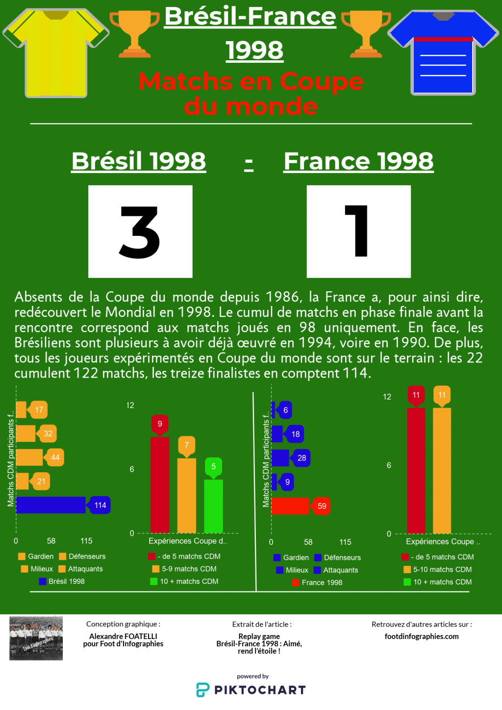replay-game-bresil-france-1998-matchs-en-coupe-du-monde-foot-dinfographies