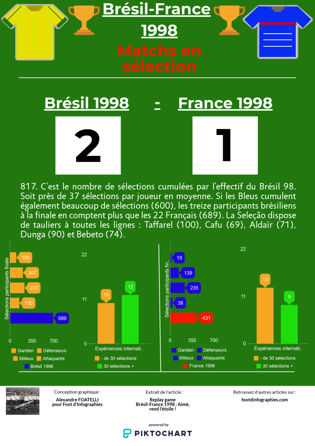 replay-game-bresil-france-1998-matchs-en-sélection-foot-dinfographies