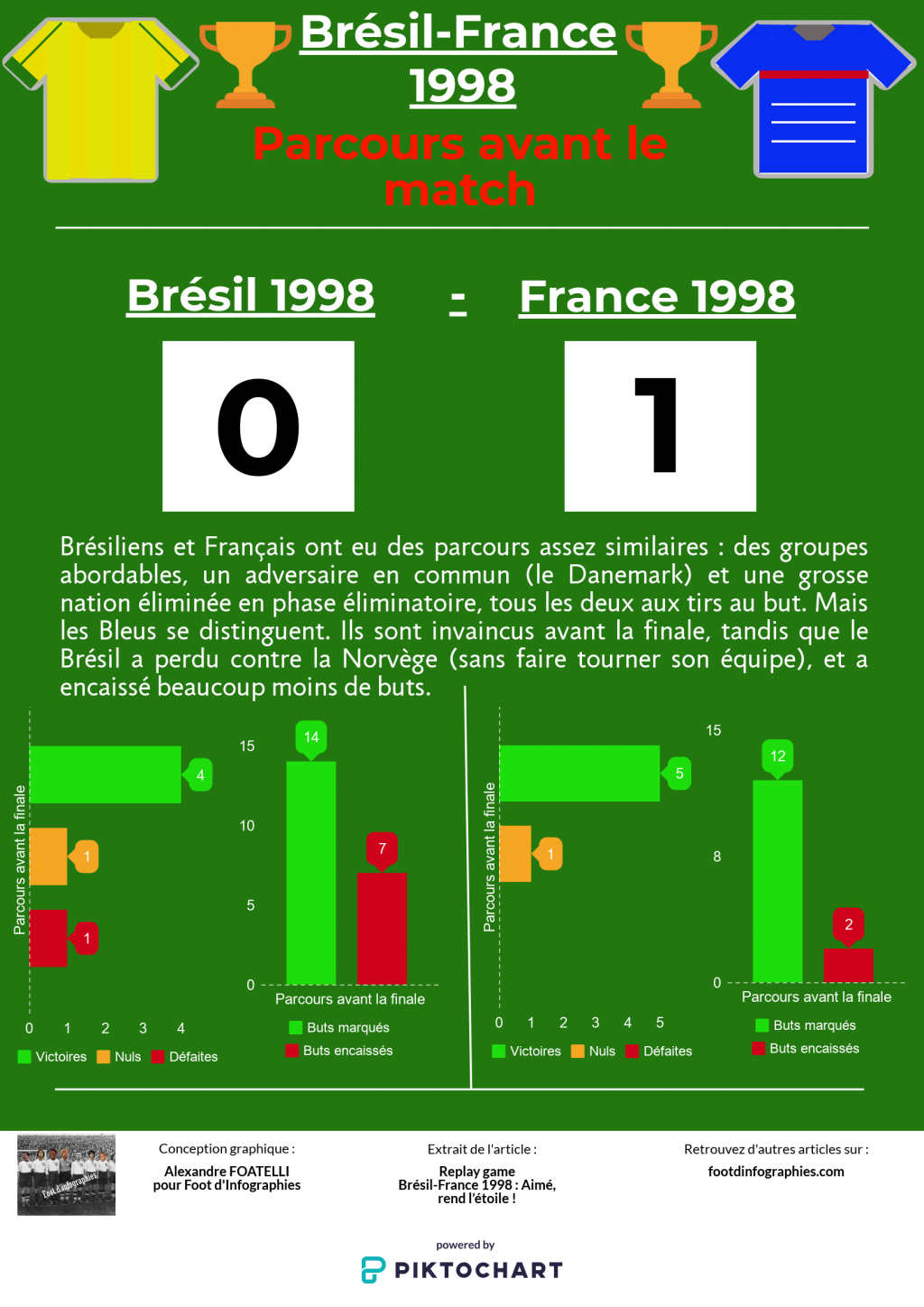 replay-game-bresil-france-1998-parcours-avant-match-foot-dinfographies