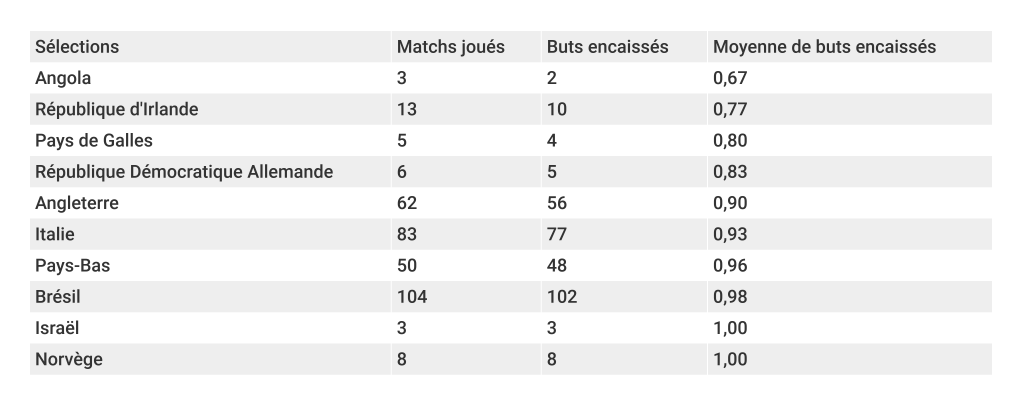 top-10-meilleures-defenses-coupe-du-monde-foot-dinfographies